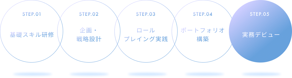 学習の5つのSTEP